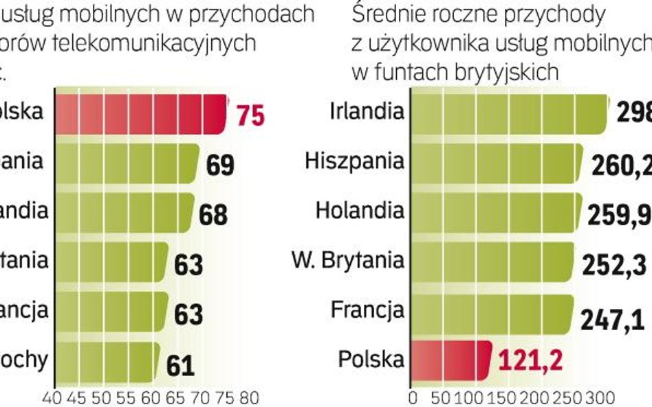 Stan infrastruktury naziemnej nie pozwala tworzyć usług stacjonarnych konkurujących jakością z mobil