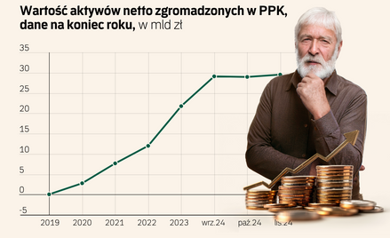 Zyski PPK rosną, OFE powoli gasną. Co czeka rynek emerytalny w 2025 r.?