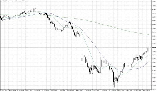 Notowania ropy naftowej Brent – dane dzienne