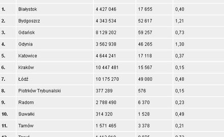 Budżet promocyjny miast w latach 2011-2013