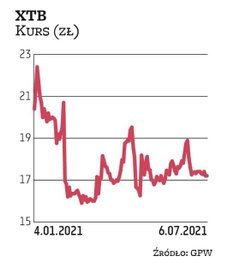 „Oczekiwany wzrost zmienności sprzyjałby spółce” – tak uzasadnia swój wybór Noble Securities. Zwraca
