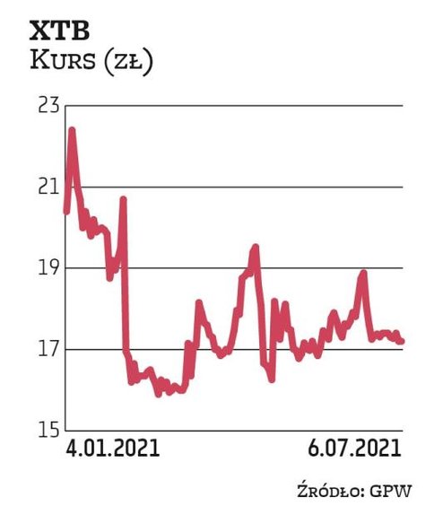 „Oczekiwany wzrost zmienności sprzyjałby spółce” – tak uzasadnia swój wybór Noble Securities. Zwraca