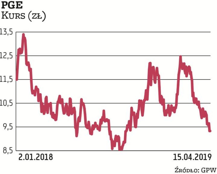 W ostatnich tygodniach wycena akcji PGE poszła wyraźnie w dół. Z poziomu około 12 zł spadła do niewi