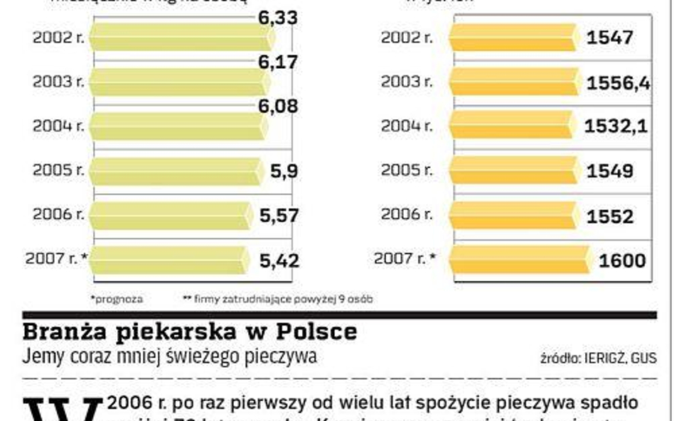 Polacy nie jedzą chleba - płaczą piekarze