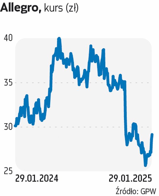 allegro jest liderem krajowego rynku e-commerce. Na giełdę weszło w 2020 r. Akcje w IPO sprzedawano 