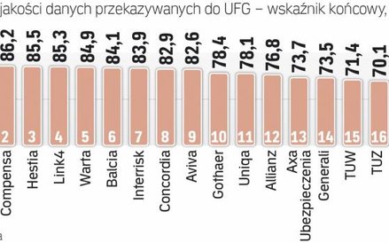 Ranking objął 18 ubezpieczycieli