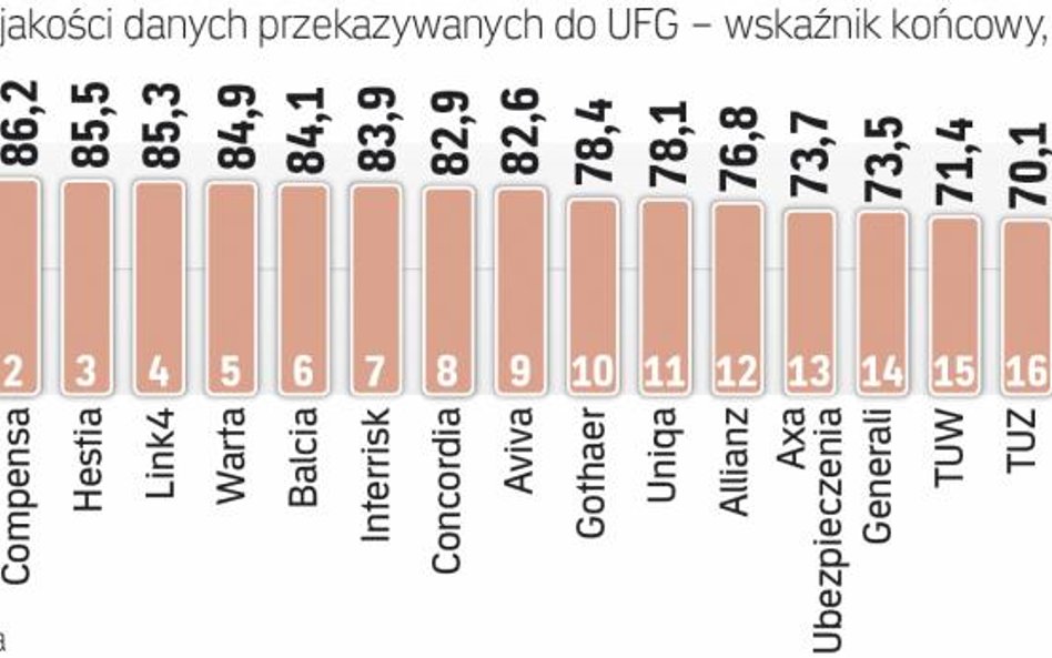 Ranking objął 18 ubezpieczycieli