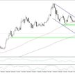 USDPLN, interwał dzienny