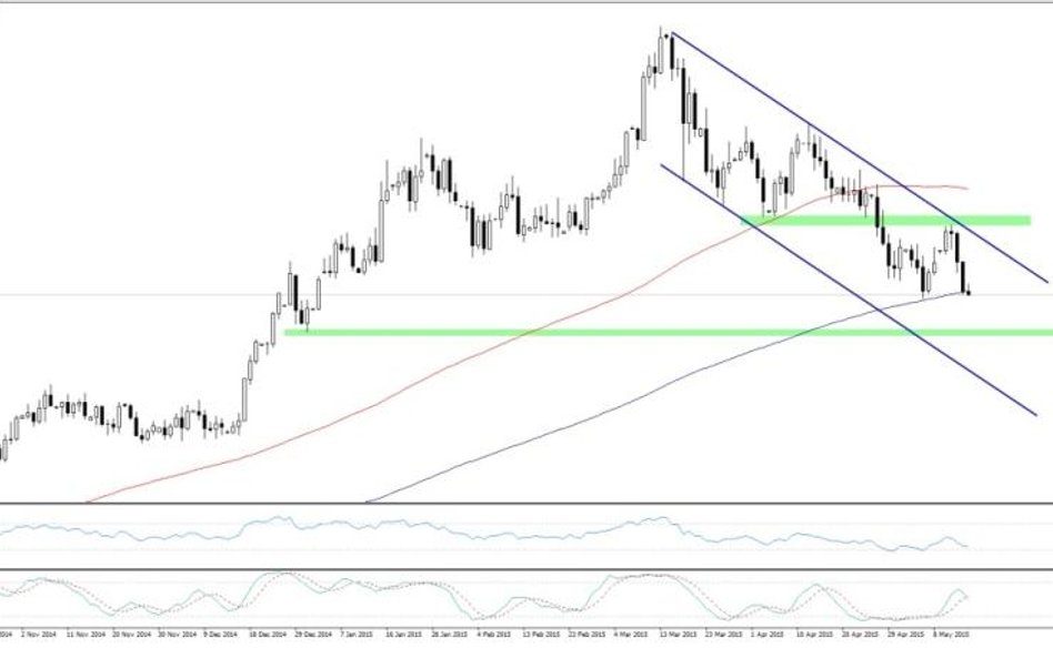 USDPLN, interwał dzienny