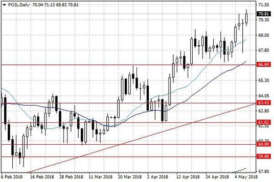 Notowania ropy naftowej WTI – dane dzienne