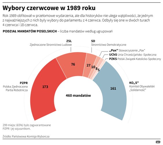 Wyniki wyborów czerwcowych w 1989 roku