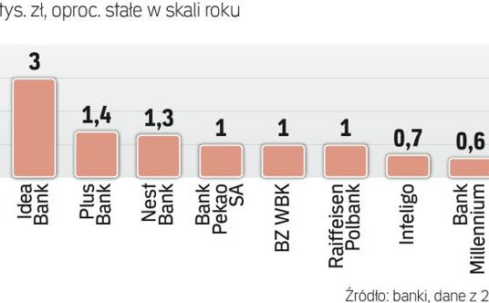 Najlepsze na rynku depozyty miesięczne