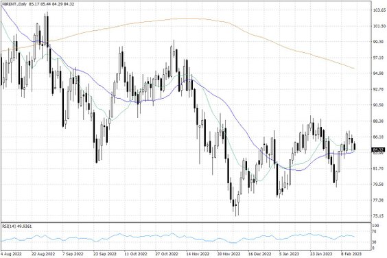 Notowania ropy naftowej Brent – dane dzienne