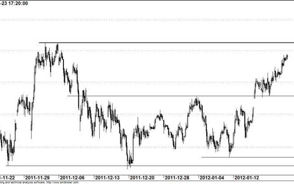 Kontrakt na WIG20 - wykres godzinowy