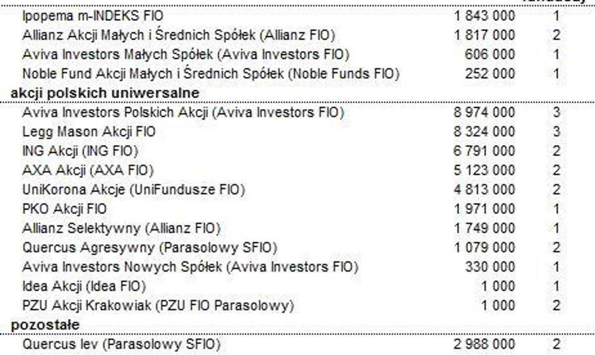 Popularne Fundusze Inwestycyjne Wśród Zarządzających Rppl 8580