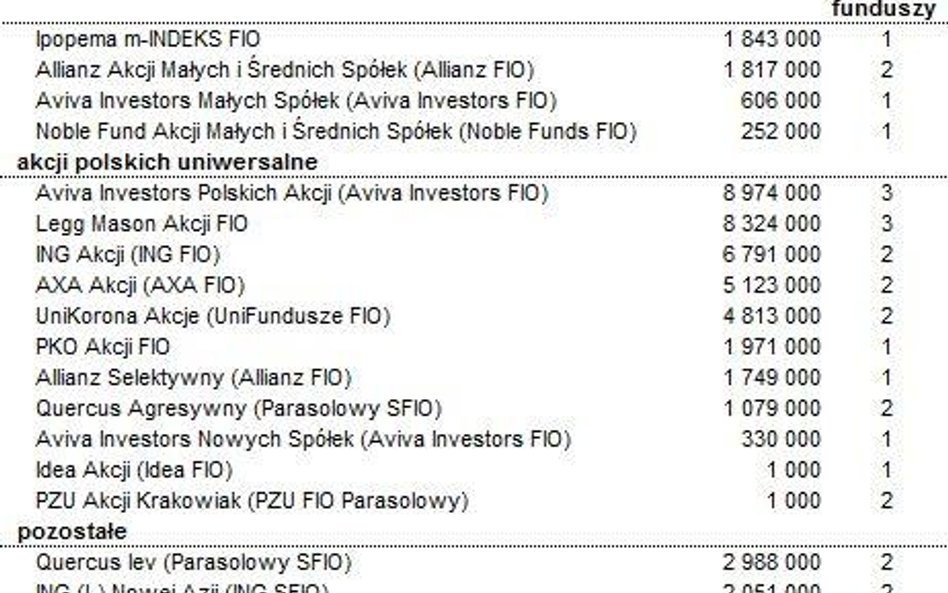 Popularne fundusze inwestycyjne wśród zarządzających