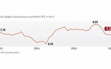 Fundusze nie dokupują nowych obligacji, bo brakuje ciekawych emisji