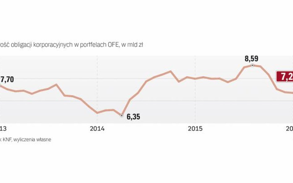 Fundusze nie dokupują nowych obligacji, bo brakuje ciekawych emisji
