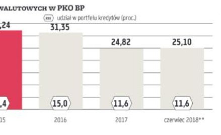 PKO BP ma największy pod względem wartości nominalnej portfel hipotek frankowych. Na koniec I półroc
