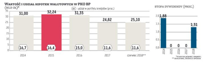 PKO BP ma największy pod względem wartości nominalnej portfel hipotek frankowych. Na koniec I półroc