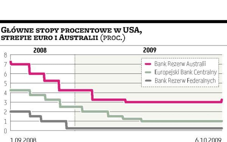 Australia podniosła stopy procentowe