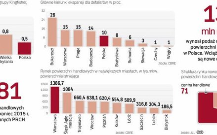 Sektor nieruchomości handlowych rozwija się w Polsce bardzo dynamicznie