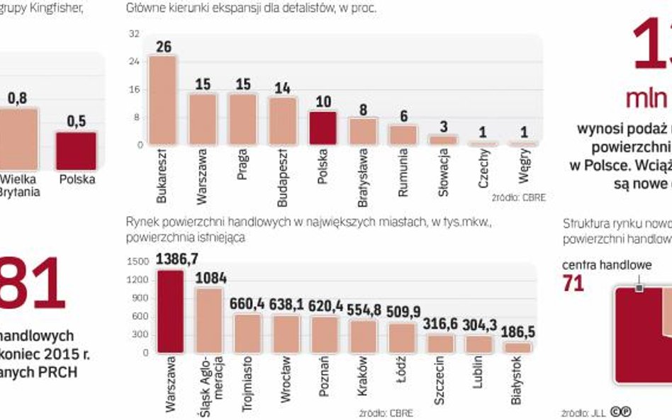 Sektor nieruchomości handlowych rozwija się w Polsce bardzo dynamicznie