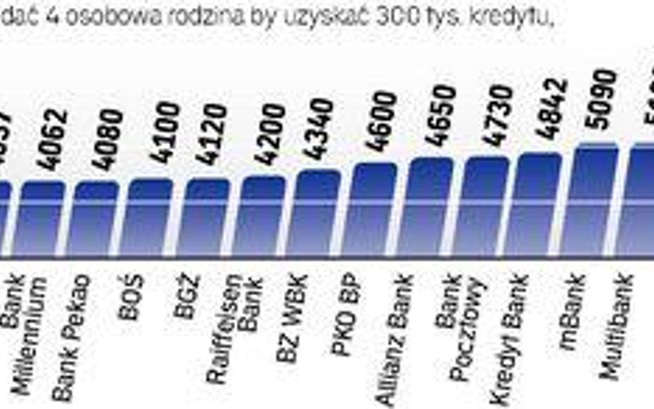 Ile potrzebuje rodzina, by wziąć 300 tys. zł kredytu