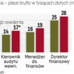W branży IT specjalistyczny certyfikat zapewnia informatykom wynagrodzenie o ok. 40 proc. wyższe. W 