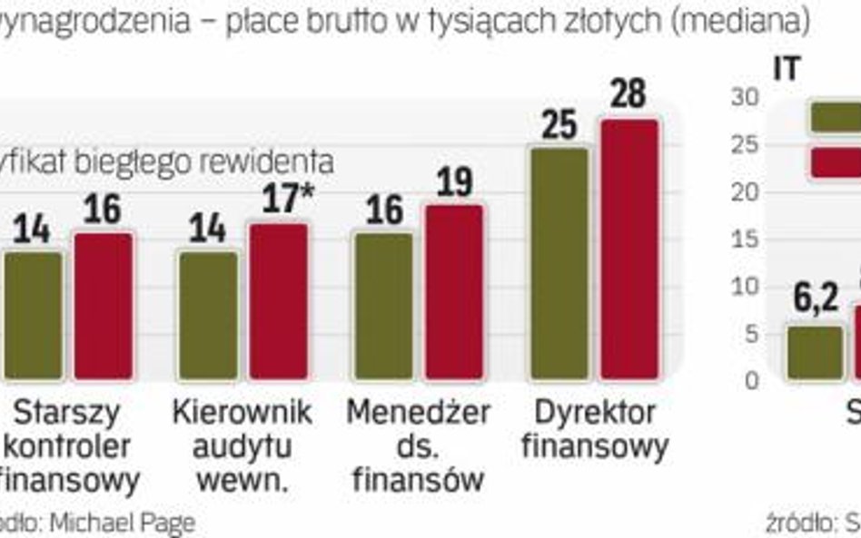 W branży IT specjalistyczny certyfikat zapewnia informatykom wynagrodzenie o ok. 40 proc. wyższe. W 