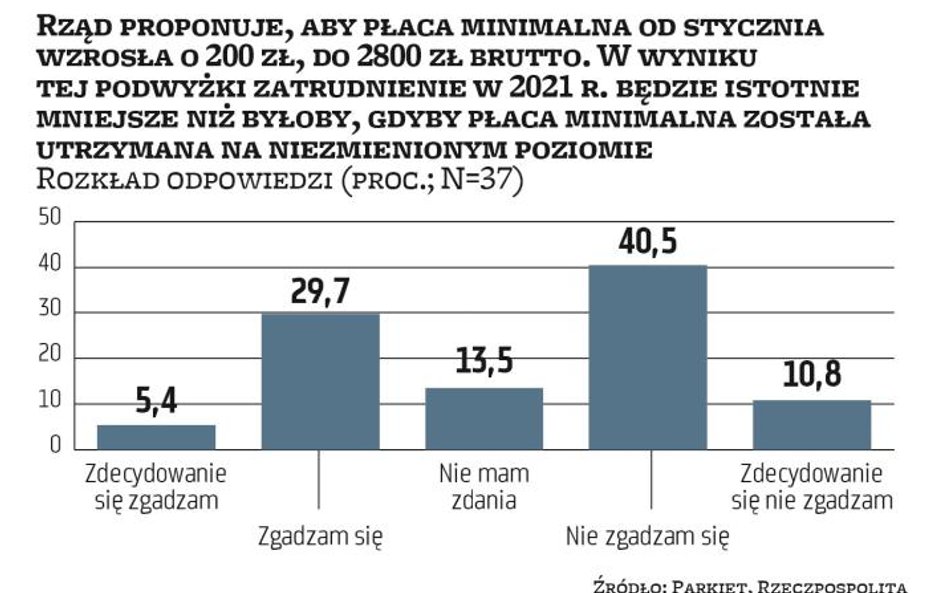 Podwyżka płacy minimalnej nie pogrąży rynku pracy