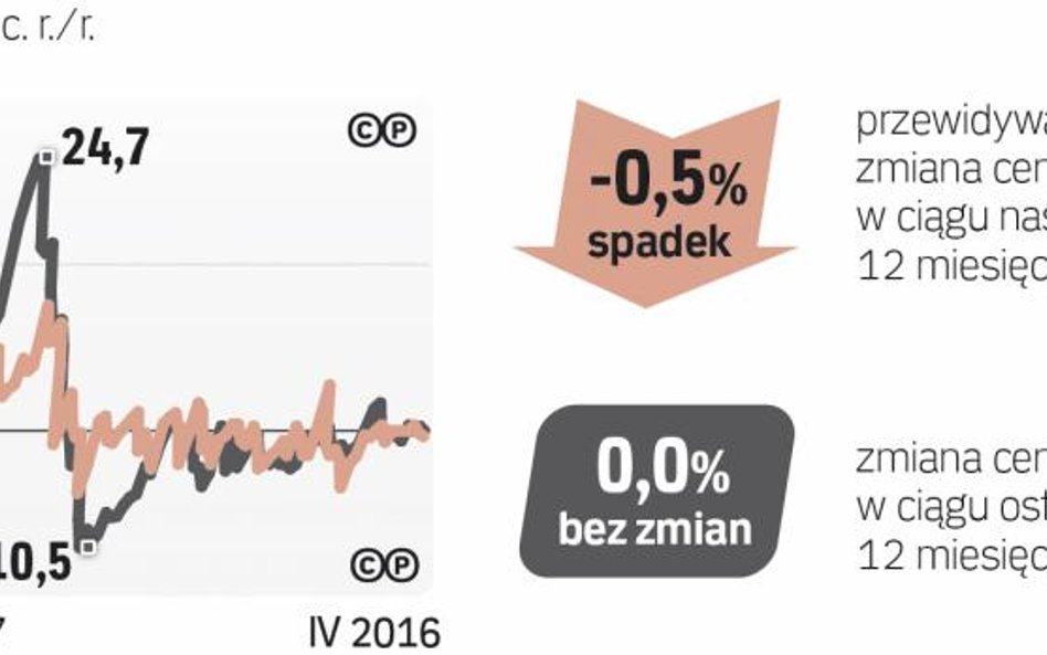 Barometr cen: Mieszkania na wynajem