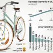 Rynek e-rowerów nabiera rozpędu