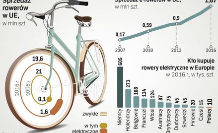 Rynek e-rowerów nabiera rozpędu