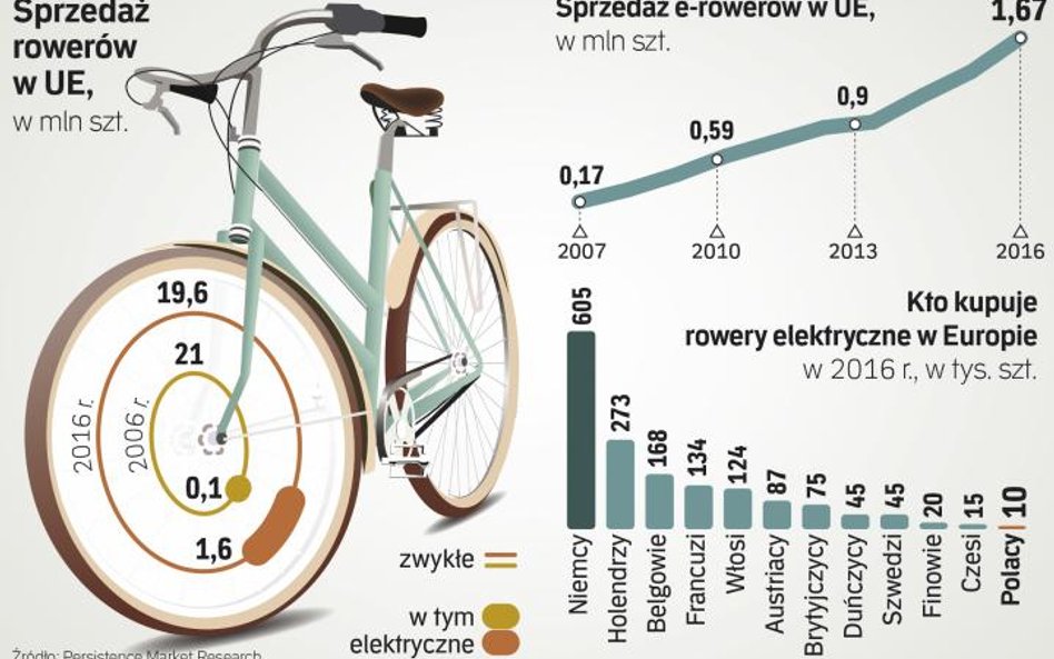 Rynek e-rowerów nabiera rozpędu