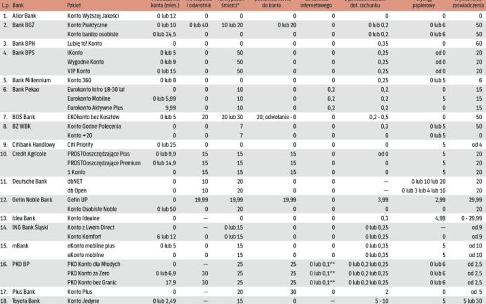 Ile kosztuje prowadzenie konta osobistego i inne związane z tym usługi