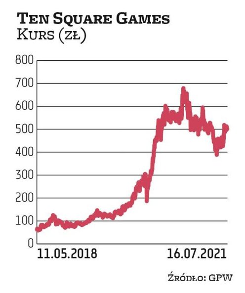 W ciągu nieco ponad trzech lat od debiutu akcje Ten Square Games dały zarobić swoim posiadaczom pona