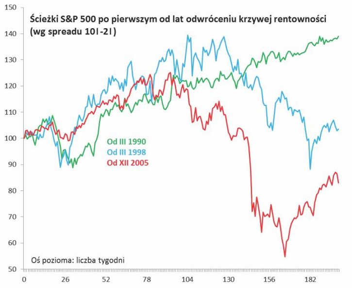 3. Natychmiastowa bessa? Nie tak szybko…