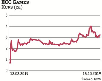 ECC Games zadebiutowało w lutym 2019 r. Akcje w ofercie sprzedawało po 0,7 zł. Pierwszego dnia notow
