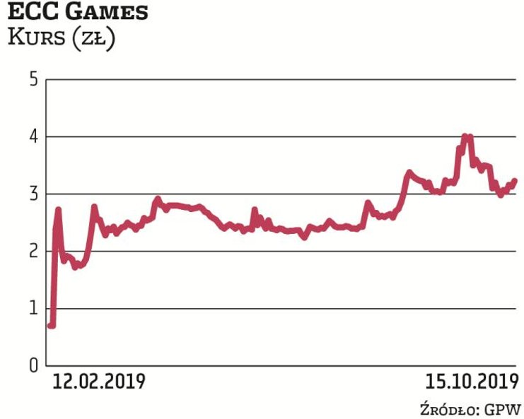 ECC Games zadebiutowało w lutym 2019 r. Akcje w ofercie sprzedawało po 0,7 zł. Pierwszego dnia notow