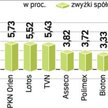 Znów na zakupy wybrali się inwestorzy zagraniczni. Ale rosły nie tylko duże spółki. Gracze chętnie k