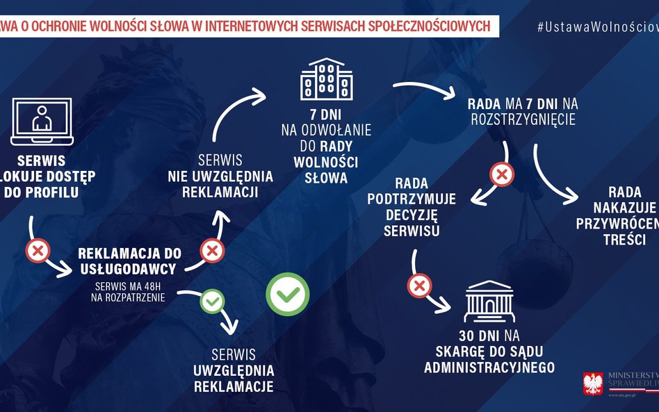 Schemat postępowania ws. usunięcia treści lub konta w internecie