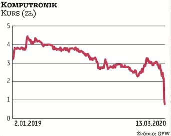Kontrole skarbowe w Komputroniku trwają od przeszło pięciu lat. Na początku tego miesiąca spółka pod