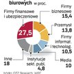 W stolicy jest 3 mln mkw. biur. Aż 63 proc. z nich znajduje się poza centrum. Największym zagłębiem 