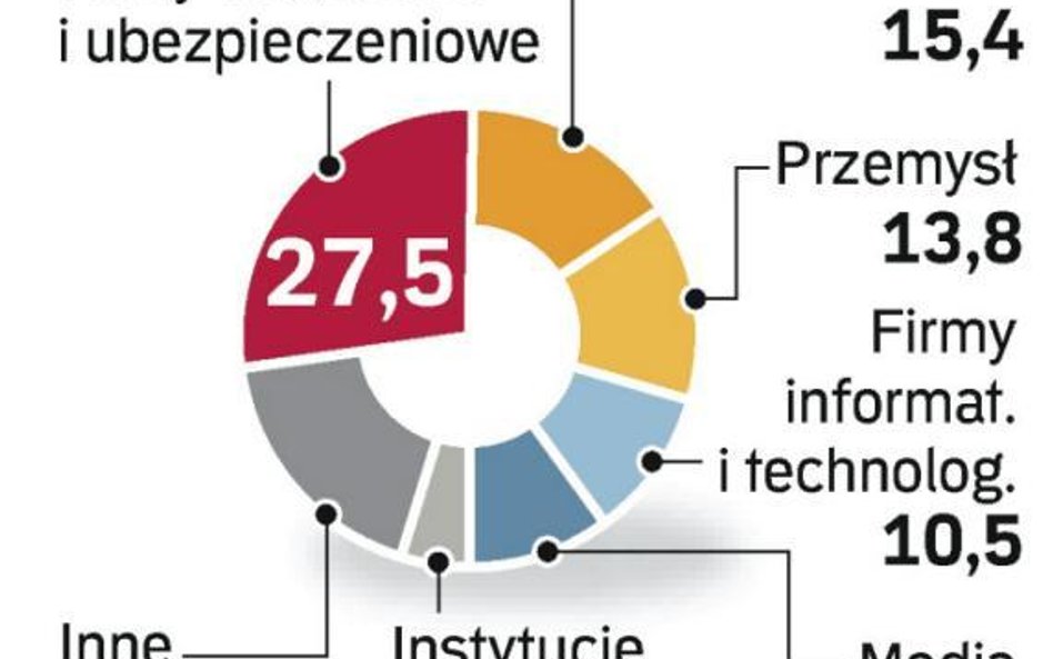 W stolicy jest 3 mln mkw. biur. Aż 63 proc. z nich znajduje się poza centrum. Największym zagłębiem 