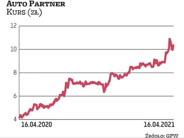 Akcje Auto Partnera kontynuują pozytywny trend z 2020 r. Od początku stycznia zyskały prawie 30 proc