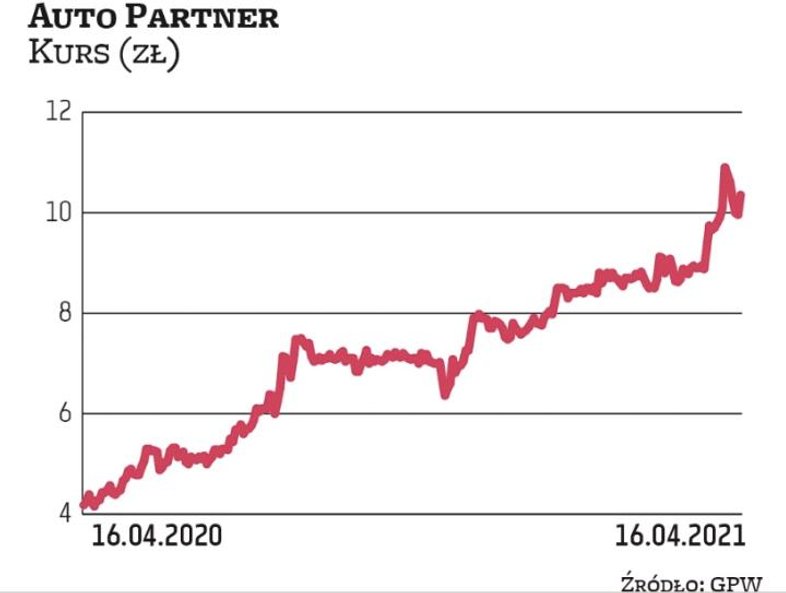 Akcje Auto Partnera kontynuują pozytywny trend z 2020 r. Od początku stycznia zyskały prawie 30 proc