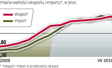 Sprzedaż towarów za granicę zwolniła. Polskim firmom nie będzie sprzyjała kiepska sytuacja gospodarc