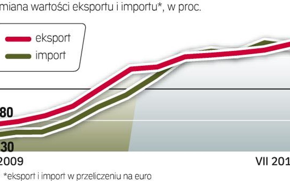 Sprzedaż towarów za granicę zwolniła. Polskim firmom nie będzie sprzyjała kiepska sytuacja gospodarc