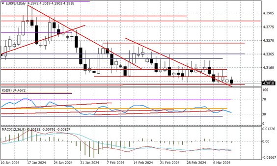 Wykres dzienny EURPLN